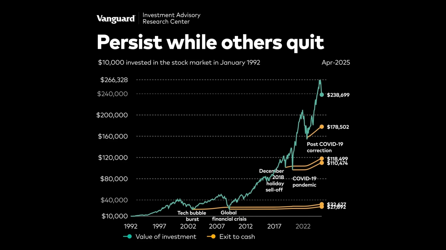 Persist while others quit