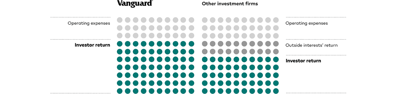 A comparison displaying that Vanguard’s investor returns are higher than other investment firms with no outside interest involved, unlike other firms. Yet, operating expenses are about the same.