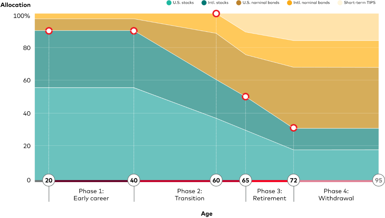 Chart depicting various glide paths in relation to different investment phases along the x-axis and asset allocation along the y-axis. The thicker line represents Vanguard’s optimal Target Date Fund glide path, where allocation to stocks is highest during the early stages of investment. Stock allocation gradually decreases to the right, while exposure to U.S. and international bonds, as well as short-term Treasure Inflation-Protected Securities, gradually increases as the investor moves into later phases of investing