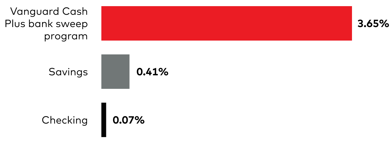 Bar chart showing the comparative Annual Percentage Yield, or APY, for Vanguard Cash Plus bank sweep program at 3.65%, versus a savings account at 0.41% and a checking account at 0.07%.