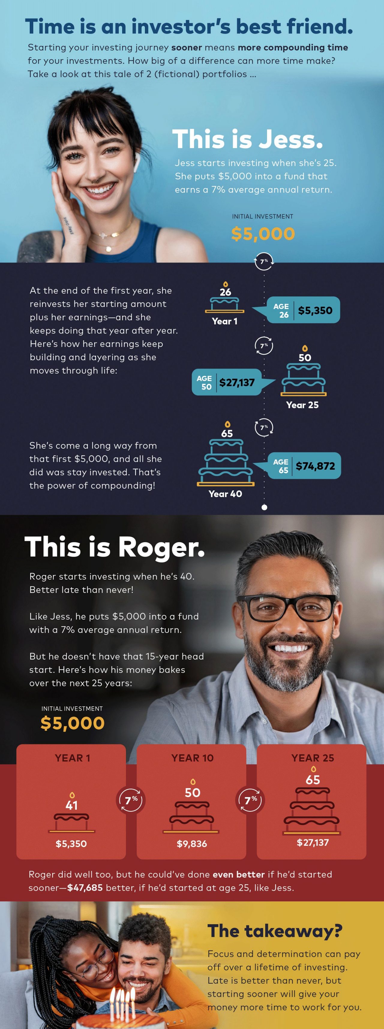 This infographic shows how compounding can help investments grow over a long period of time—and why it makes sense to start investing sooner rather than later.