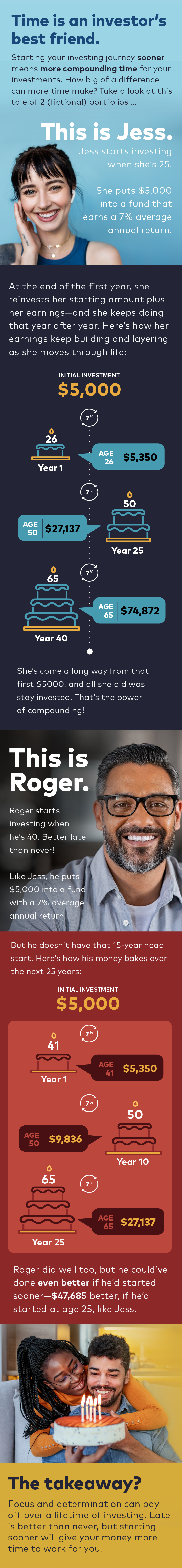 This infographic shows how compounding can help investments grow over a long period of time—and why it makes sense to start investing sooner rather than later.