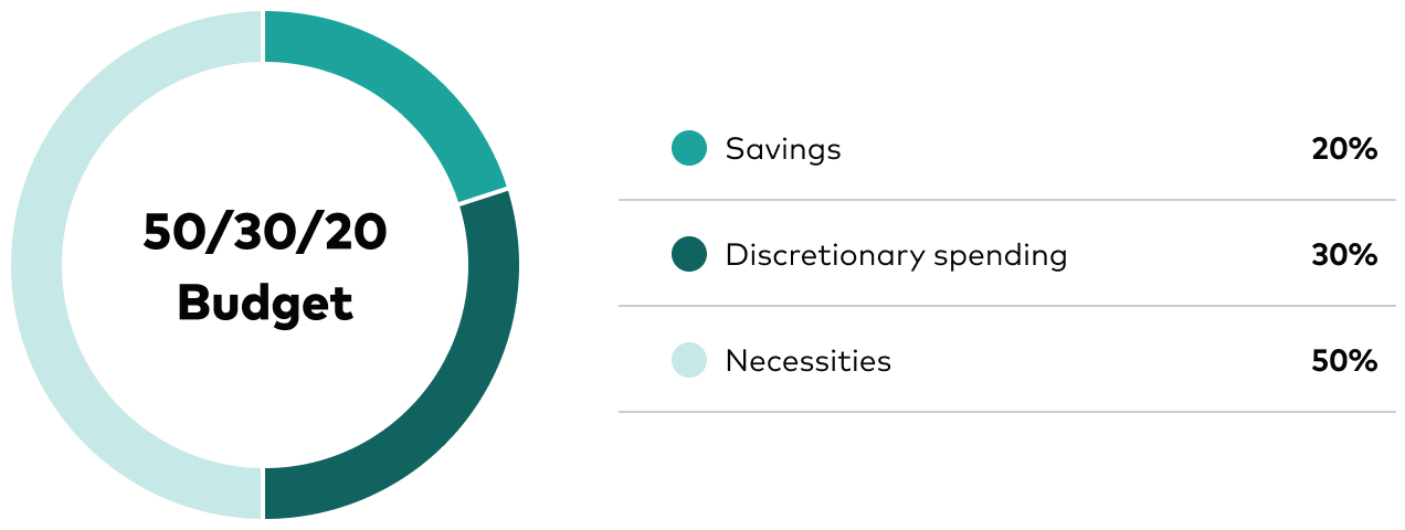 A pie chart that shows the breakdown of a 50/30/20 budget. 50% of the budget is allocated to necessities, 30% to discretionary spending and 20% to savings.
