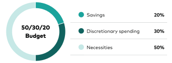 A pie chart that shows the breakdown of a 50/30/20 budget. 50% of the budget is allocated to necessities, 30% to discretionary spending and 20% to savings.