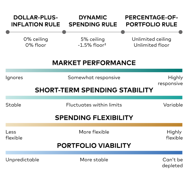 A chart categorizes 3 spending rules based on market performance and how they affect short-term spending stability, spending flexibility, and portfolio viability.