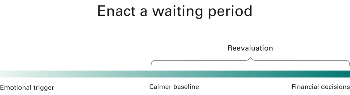A timeline that shows when you could make a financial decision based off of emotions. It starts with the emotional trigger, then waiting for a calmer baseline of emotion, and then reevaluating a decision after the calmer baseline has been reached.