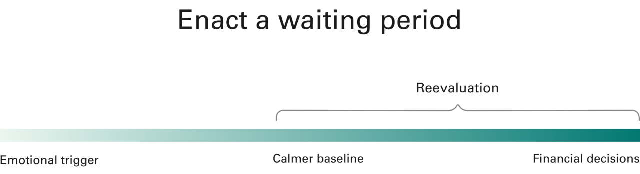 A timeline that shows when you could make a financial decision based off of emotions. It starts with the emotional trigger, then waiting for a calmer baseline of emotion, and then reevaluating a decision after the calmer baseline has been reached.