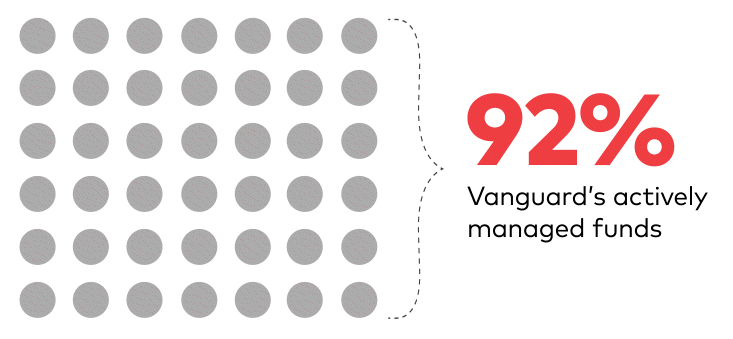Over the past 10 years, 92% of Vanguard’s actively managed funds performed better than their peer-group averages.