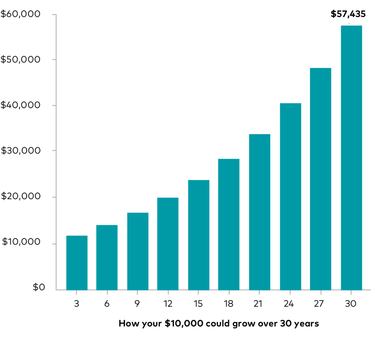 Chart showing how withdrawing $10,000 from your retirement account to pay for another goal, like college, could cost you more than $57,000 in growth over 30 years.