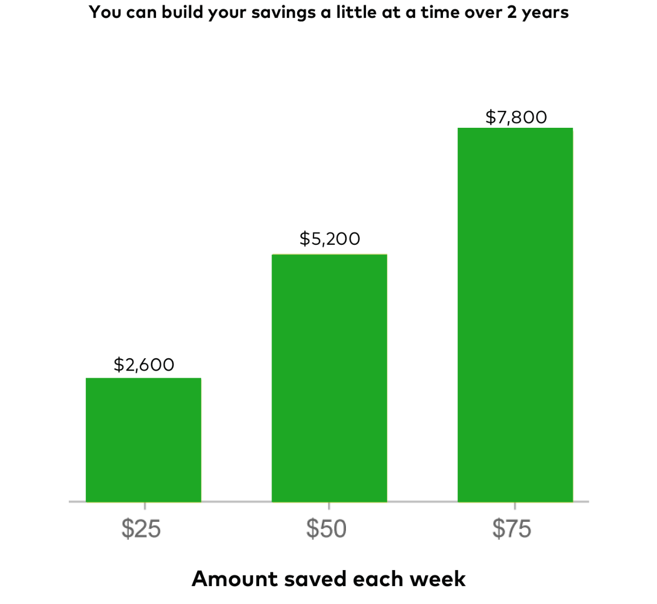Chart showing saving $25 a week in an emergency fund could grow to $2,600 in 2 years; $50 a week to $5,200; and $75 a week to $7,800.