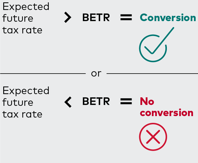 Expected future tax rate space greater-than sign space BETR space equals sign space conversion Or Expected future tax rate space less-than sign space BETR space equals sign space no conversion