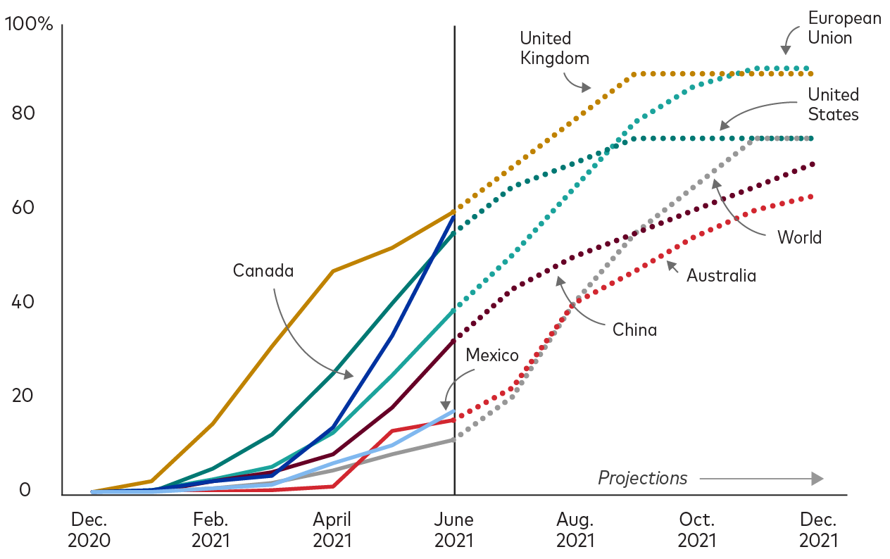 Line chart shows the percentage of certain populations who have received at least one COVID-19 vaccine dose. It shows actual percentages from December 2020 through June 2021 and projections thereafter through December 2021. The chart shows that more than 50% of people in the United Kingdom, the United States, and Canada had at least one dose by June 2021, compared with less than 40% of people in China, the European Union, Mexico, Australia, and the world overall. Our projections show that in all regions at least 60% of individuals will have had at least one dose by the end of 2021. No projections are shown for Canada or Mexico.