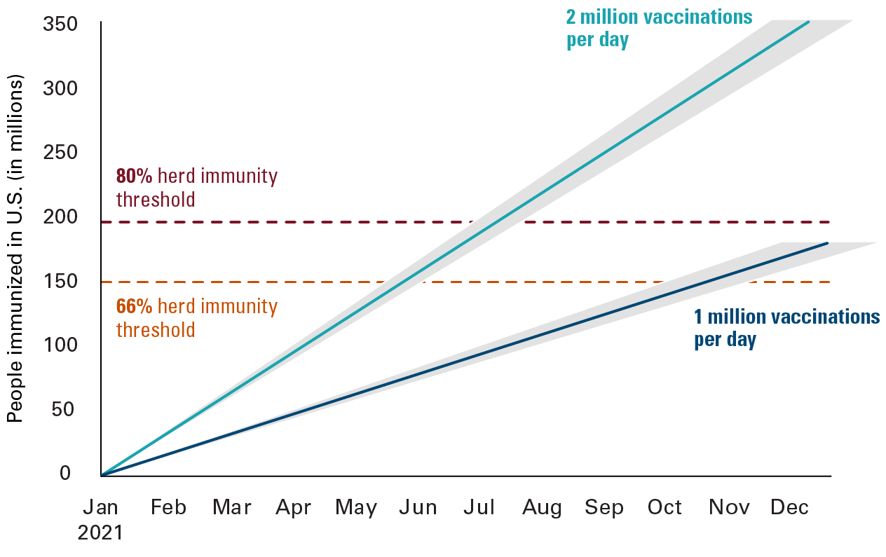 The illustration depicts Vanguard’s analysis of the COVID-19 immunity trajectory in the United States based on averages of one million vaccinations per day and two million vaccinations per day. Herd immunity thresholds of 66% and 80% would be met largely this summer at a pace of two million vaccinations per day and this autumn or early next winter at a pace of one million vaccinations per day.