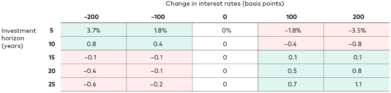 A table shows changes in investment horizons of 5, 10, 15, 20, and 25 years and changes in interest rates of ‒200, ‒100, 0, 100, and 200 basis points for the hypothetical investment. When the investment horizon is 5 or 10 years and interest rates decline by 200 or 100 basis points, the expected change in the annualized total return for the hypothetical investment is positive. It is also positive when the investment horizon is 15, 20, or 25 years and interest rates increase by 100 or 200 basis points. However, when the investment horizon is 5 or 10 years and interest rates increase by 100 or 200 basis points, the expected change in the annualized total return for the hypothetical investment is negative. It is also negative when the investment horizon is 15, 20, or 25 years and interest rates decrease by 100 or 200 basis points. For all investment horizons, no change in interest rates results in no expected change in the annualized total return for the hypothetical investment.
