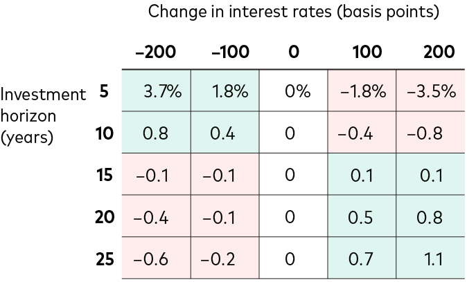 A table shows changes in investment horizons of 5, 10, 15, 20, and 25 years and changes in interest rates of ‒200, ‒100, 0, 100, and 200 basis points for the hypothetical investment. When the investment horizon is 5 or 10 years and interest rates decline by 200 or 100 basis points, the expected change in the annualized total return for the hypothetical investment is positive. It is also positive when the investment horizon is 15, 20, or 25 years and interest rates increase by 100 or 200 basis points. However, when the investment horizon is 5 or 10 years and interest rates increase by 100 or 200 basis points, the expected change in the annualized total return for the hypothetical investment is negative. It is also negative when the investment horizon is 15, 20, or 25 years and interest rates decrease by 100 or 200 basis points. For all investment horizons, no change in interest rates results in no expected change in the annualized total return for the hypothetical investment.