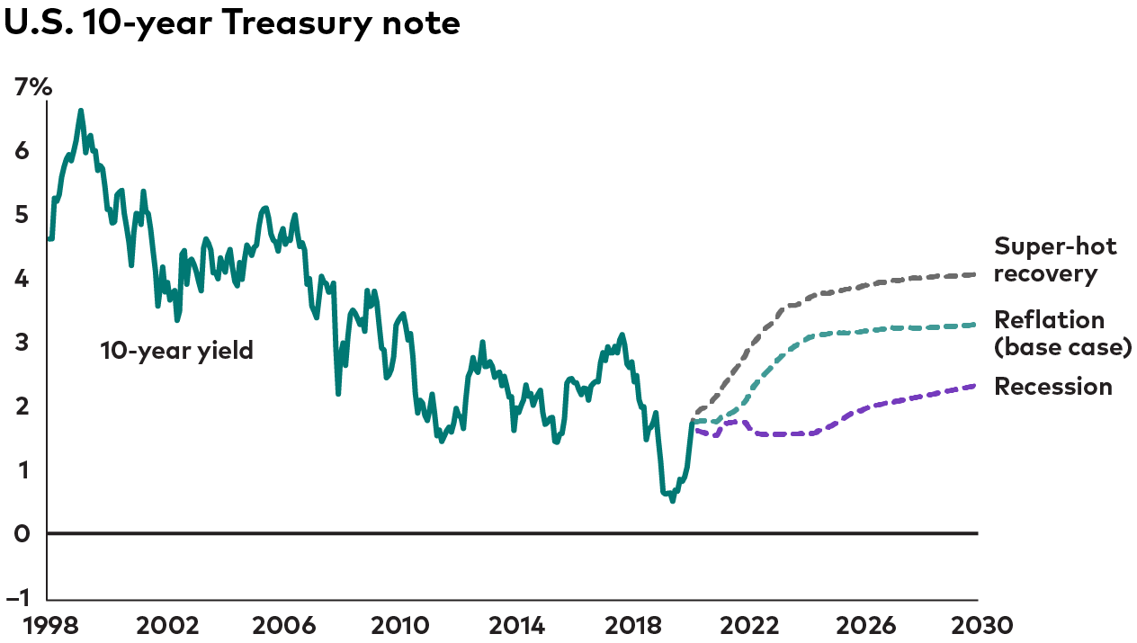 The illustration shows Vanguard forecasts for yields on 10-year U.S. Treasury bonds under three scenarios. Our forecast for the end of December 2030 in a recessionary scenario is 2.3%; in our base-case reflation scenario, 3.3%; in a super-hot recovery scenario, 4.1%.