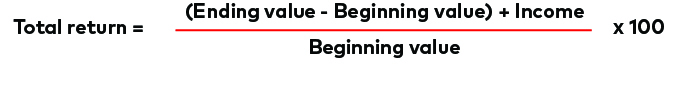 An image shows the mathematical equation for calculating total return by first subtracting the beginning value of an investment from the current or ending value, then adding any dividends, then dividing that number by the beginning value of the investment. Lastly, multiply the result by 100 to arrive at the total return.