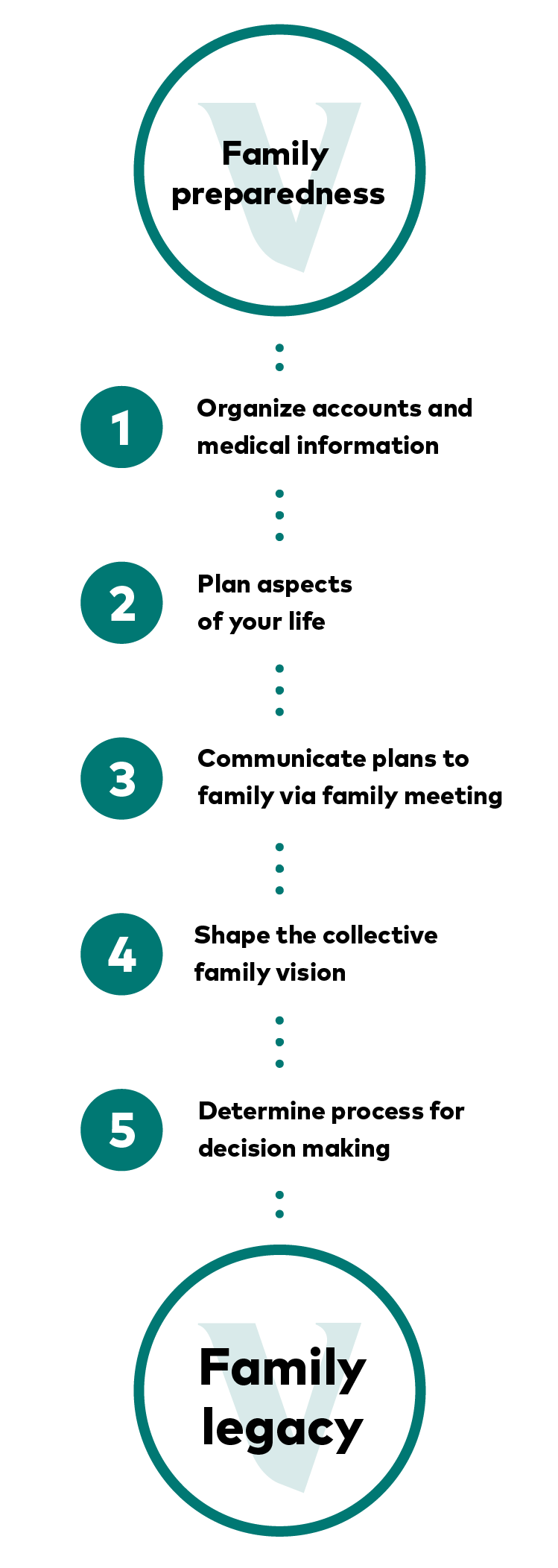 A vertical chart shows how family preparedness can lead to family legacy through organizing accounts and medical information, planning aspects of your life, communicating plans to family via family meetings, shaping the collective family vision, and establishing family governance.