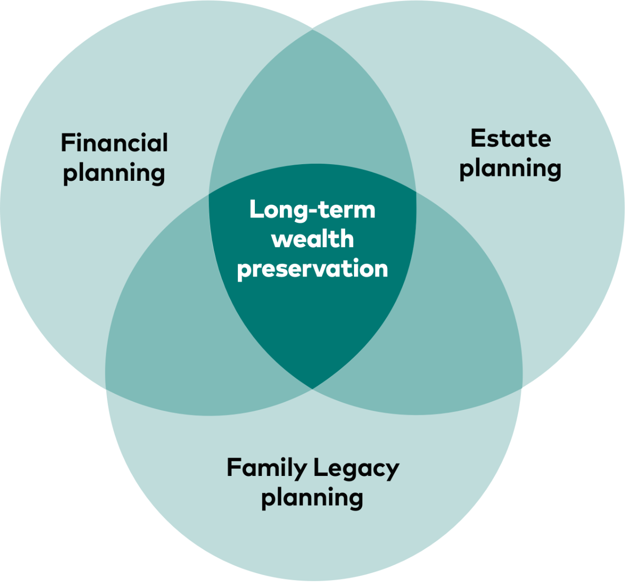 A Venn diagram showing how financial planning, estate planning, and family legacy planning intersect in long-term wealth preservation.