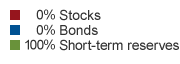 Asset allocation: 0% Stocks, 0% Bonds, 100% Short-term reserves