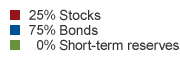 Asset allocation: 25% Stocks, 75% Bonds, 0% Short-term reserves