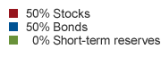 Asset allocation: 50% Stocks, 50% Bonds, 0% Short-term reserves