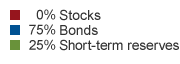Asset allocation: 0% Stocks, 75% Bonds, 25% Short-term reserves