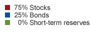 Asset allocation: 75% Stocks, 25% Bonds, 0% Short-term reserves