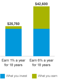 Bar chart comparing how much more you can earn in an account with 6% annual interest versus one with 1%.