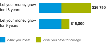 A bar chart showing that the earlier you save, the more money your child will have for college by the age of 18.