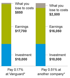 Bar chart depicting how much more you could be paying with a 0.53% expense ratio versus one that is 0.19%.