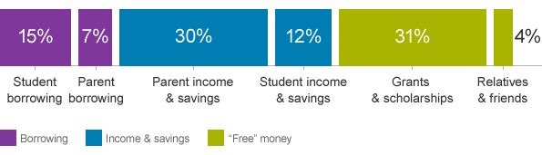 A visual showing the breakdown of how families pay for college based on borrowing, income and savings, and money from grants, scholarships, and family.