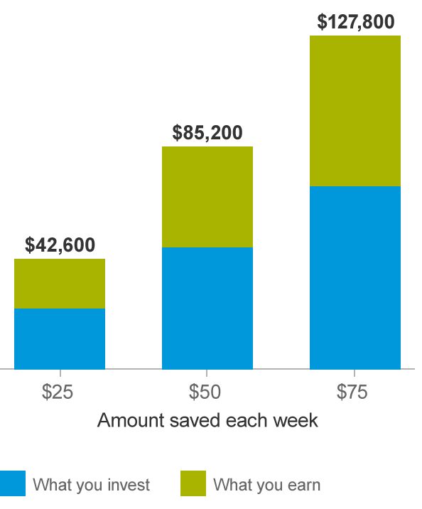 How Much To Save For College Vanguard - saving more can have a huge impact