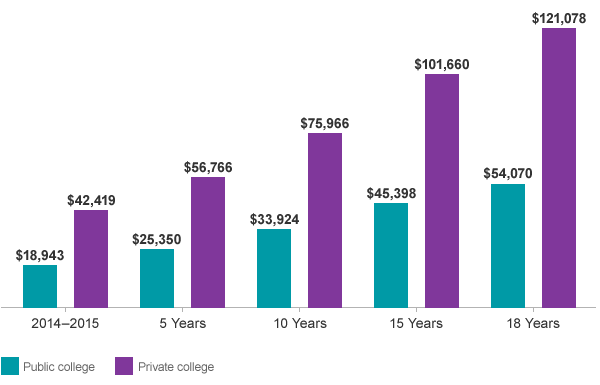 what-s-the-average-cost-of-college-vanguard