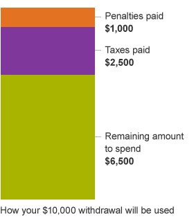 Bar chart depicting how much retirement money could go to taxes and penalties if an early withdrawal is made.