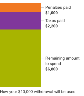 This bar chart shows how the money from a 401(k) withdrawal could go to taxes and penalties