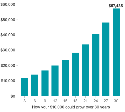 A series of bars showing compounding growth of $10,000 over 30 years.