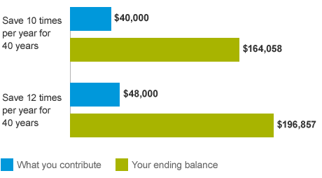 A bar chart showing that missing a couple contributions a year can result in a much lower balance at retirement.