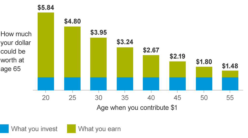 Investing Early Chart