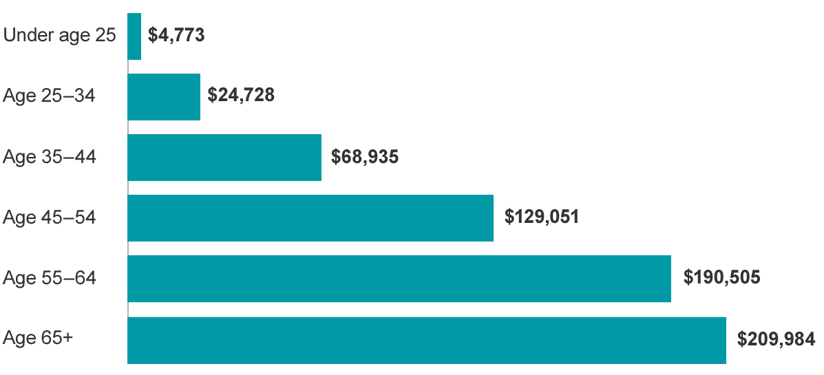 Retirement Savings By Age Chart