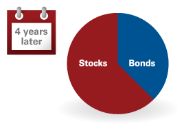 Two pie charts showing a portfolio becoming unbalanced because of market returns.