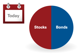 Two pie charts showing a portfolio becoming unbalanced due to market returns. 