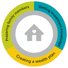 A graphic showing the three components that create your family legacy: preparing family members, getting investment knowledge, and creating a wealth plan