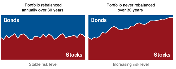 A graphic showing that a portfolio that's never rebalanced over 30 years will become increasingly risky compared with one that is rebalanced