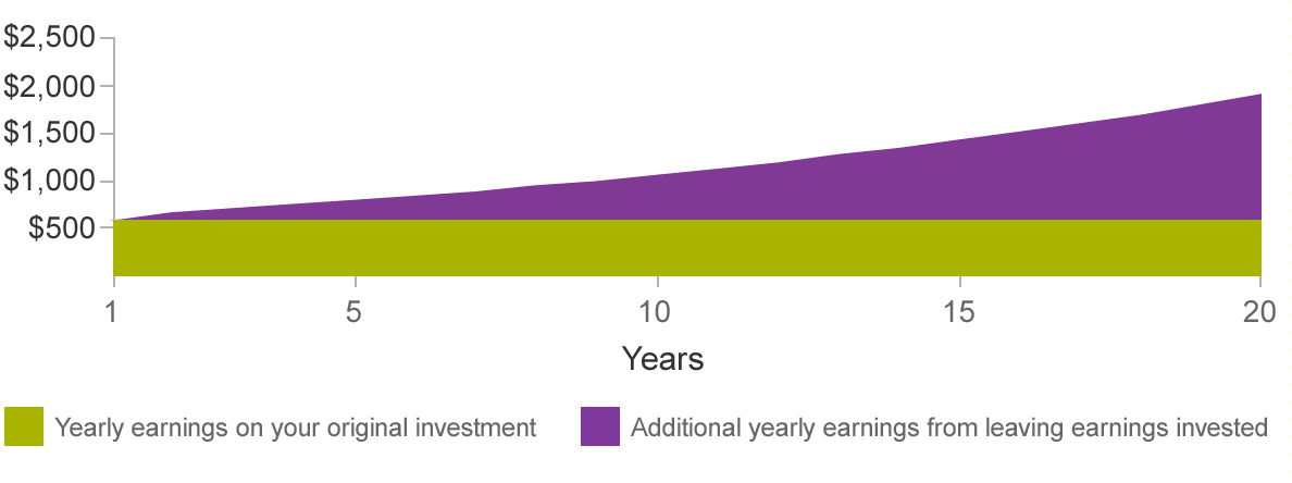 This graph shows how earnings on earnings will increasingly grow over time if you leave them in your account