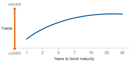 A chart showing that bonds with longer maturities usually offer increasingly higher yields