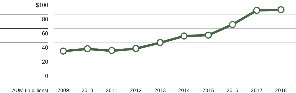 Decade of growth The chart shows a decade of growth in ESG investments from about $30 billion in assets under management in 2009 to $89 billion in 2019.